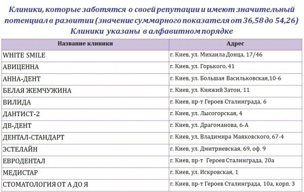 Рейтинг стоматологических клиник Киева 2013